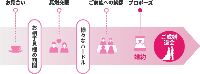 資料を比較検討する期間はどのくらいがベスト？
