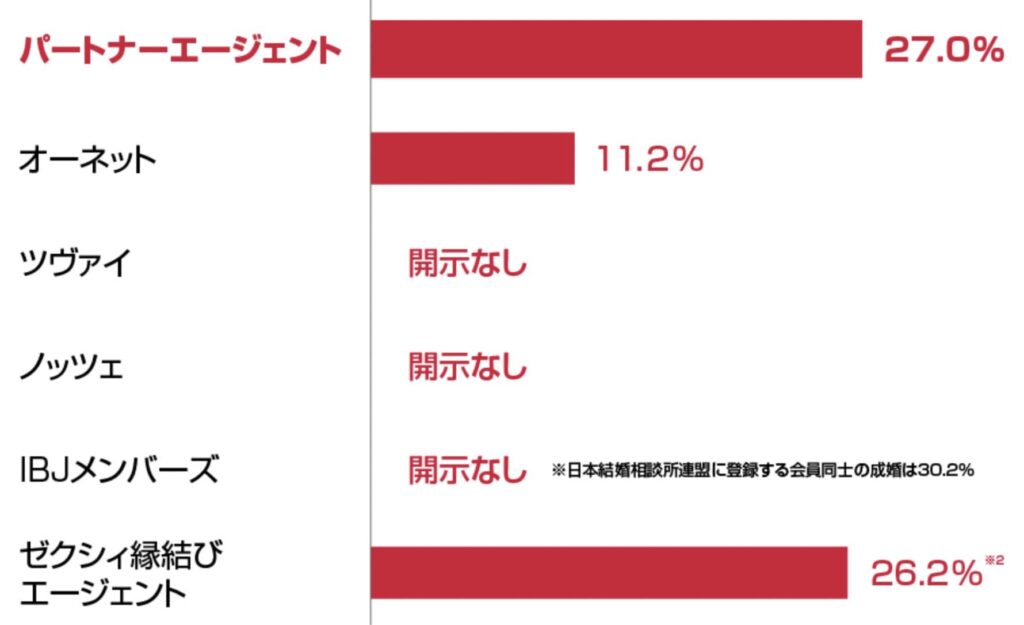 資料でわかる！各社のサポートの「距離感」